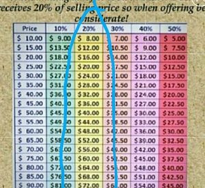 Regarding offers on items